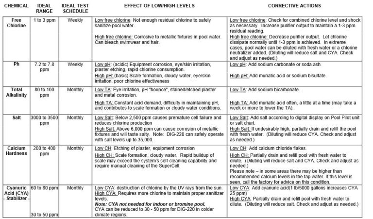 What are The Appropiate Levels for Chemicals in a Swimming Pool ...